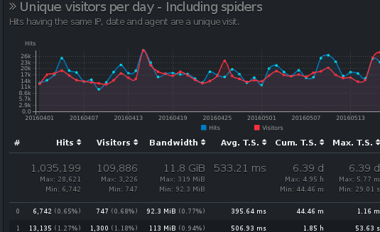 goaccess HTML dashboard